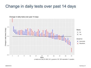 Change in daily tests over past 14 days
Arizona
Minnesota
Maine
Montana
Ohio
Missouri
Kentucky
Wyoming
Oklahoma
Michigan
Illinois
Connecticut
Washington
SouthCarolina
Indiana
NorthCarolina
NorthDakota
Arkansas
Texas
NewYork
Kansas
Nebraska
Massachusetts
NewJersey
Utah
Virginia
SouthDakota
Iowa
Pennsylvania
NewHampshire
Tennessee
Delaware
Colorado
WestVirginia
DistrictofColumbia
Mississippi
Oregon
California
Wisconsin
Georgia
Maryland
Florida
Louisiana
NewMexico
Alaska
Nevada
Idaho
RhodeIsland
Alabama
Hawaii
Vermont
-6.0
-3.0
0.0
3.0
1 6 11 16 21 26 31 36 41 46 51
Rank
Changeindailytests(%/day)
Masks
No
Yes
Governor
aa
Democratic
Republican
Change in daily tests over past 14 days
p masks as of July 20, 2020: 0.81, p governor: 0.61. NB: association != causation.
2020-09-18 Summary: 27
 