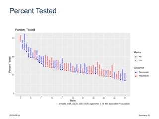 Percent Tested
Alaska
NewYork
DistrictofColumbia
Louisiana
NewMexico
Connecticut
Illinois
Tennessee
NewJersey
California
Michigan
RhodeIsland
Massachusetts
NorthDakota
Arkansas
WestVirginia
Montana
Delaware
Oklahoma
Maine
NorthCarolina
Georgia
Maryland
Vermont
Wisconsin
Florida
Ohio
Kentucky
Utah
Minnesota
Iowa
Washington
Virginia
Nebraska
Alabama
Mississippi
Nevada
SouthCarolina
SouthDakota
Missouri
Indiana
Hawaii
Arizona
Texas
NewHampshire
Kansas
Idaho
Wyoming
Oregon
Pennsylvania
Colorado
0
20
40
60
1 6 11 16 21 26 31 36 41 46 51
Rank
PercentTested
Masks
No
Yes
Governor
aa
Democratic
Republican
Percent Tested
p masks as of July 20, 2020: 0.035, p governor: 0.13. NB: association != causation.
2020-09-18 Summary: 28
 