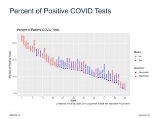 Percent of Positive COVID Tests
Arizona
Mississippi
Alabama
Florida
Idaho
Texas
SouthCarolina
Nevada
Georgia
Kansas
Iowa
SouthDakota
Nebraska
Missouri
Indiana
Arkansas
Utah
Maryland
Pennsylvania
Colorado
Louisiana
Virginia
RhodeIsland
NorthDakota
Delaware
Wisconsin
Oklahoma
NorthCarolina
Tennessee
Minnesota
Massachusetts
NewJersey
California
Kentucky
Illinois
Ohio
Wyoming
Washington
Oregon
NewYork
DistrictofColumbia
Hawaii
Connecticut
Michigan
NewHampshire
Montana
NewMexico
WestVirginia
Alaska
Maine
Vermont
0.0
5.0
10.0
15.0
1 6 11 16 21 26 31 36 41 46 51
Rank
PercentofPositiveTests
Masks
No
Yes
Governor
aa
Democratic
Republican
Percent of Positive COVID Tests
p masks as of July 20, 2020: 0.014, p governor: 0.0028. NB: association != causation.
2020-09-18 Summary: 29
 