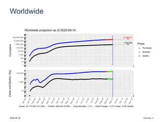 Worldwide
41,589,611
1,253,983
1
10
100
1,000
10,000
100,000
1,000,000
10,000,000
100,000,000
Cumulative
Phase
Pre-Model
Modeled
Deaths
Worldwide projection as of 2020-09-18
10
1,000
100,000
CasesandDeaths/Day
Cases: 30,174,582 (313,364) -- Deaths: 946,045 (5,456) -- Case Mortality: 3.1% -- Daily Change: +1.2% Cases, -0.6% Deaths
2020-09-18 Summary: 3
 