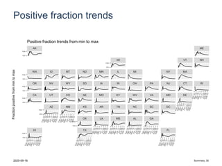 Positive fraction trends
HI TX FL
OK LA MS AL GA
AZ NM KS AR TN NC SC DC
CA UT CO NE MO KY WV VA MD DE
OR NV WY SD IA IN OH PA NJ CT RI
WA ID MT ND MN IL MI NY MA
WI VT NH
AK ME
min
max
min
max
min
max
min
max
min
max
min
max
min
max
min
max
Fractionpositivefrommintomax
Positive fraction trends from min to max
2020-09-18 Summary: 30
 