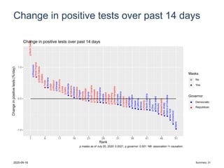 Change in positive tests over past 14 days
NorthDakota
Wisconsin
WestVirginia
SouthDakota
Alaska
Texas
Montana
Utah
Missouri
Kansas
Oklahoma
Iowa
Idaho
Minnesota
Alabama
Delaware
Nebraska
Oregon
Florida
Mississippi
Virginia
SouthCarolina
Tennessee
Arkansas
Pennsylvania
Nevada
Maryland
Georgia
Wyoming
NewHampshire
Colorado
NewMexico
Vermont
Indiana
Michigan
Washington
Hawaii
California
Illinois
Arizona
NorthCarolina
Louisiana
Ohio
RhodeIsland
Kentucky
Massachusetts
NewJersey
DistrictofColumbia
NewYork
Connecticut
Maine
-1.0
0.0
1.0
1 6 11 16 21 26 31 36 41 46 51
Rank
Changeinpositivetests(%/day)
Masks
No
Yes
Governor
aa
Democratic
Republican
Change in positive tests over past 14 days
p masks as of July 20, 2020: 0.0021, p governor: 0.001. NB: association != causation.
2020-09-18 Summary: 31
 