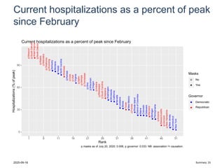 Current hospitalizations as a percent of peak
since FebruaryMissouri
SouthDakota
WestVirginia
NorthDakota
Alaska
Nebraska
Oklahoma
Wyoming
Kentucky
Montana
Hawaii
NorthCarolina
Arkansas
Kansas
Iowa
Utah
Virginia
Idaho
Georgia
Tennessee
Ohio
Wisconsin
Oregon
Indiana
Mississippi
SouthCarolina
Alabama
Washington
Minnesota
California
Nevada
Louisiana
Illinois
Texas
NewMexico
Florida
RhodeIsland
DistrictofColumbia
Maine
Colorado
Delaware
Maryland
Michigan
Pennsylvania
Arizona
Massachusetts
Vermont
NewHampshire
NewJersey
Connecticut
NewYork
0
30
60
90
1 6 11 16 21 26 31 36 41 46 51
Rank
Hospitalizations(%ofpeak)
Masks
No
Yes
Governor
aa
Democratic
Republican
Current hospitalizations as a percent of peak since February
p masks as of July 20, 2020: 0.006, p governor: 0.033. NB: association != causation.
2020-09-18 Summary: 33
 