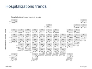 Hospitalizations trends
HI TX FL
OK LA MS AL GA
AZ NM KS AR TN NC SC DC
CA UT CO NE MO KY WV VA MD DE
OR NV WY SD IA IN OH PA NJ CT RI
WA ID MT ND MN IL MI NY MA
WI VT NH
AK ME
min
max
min
max
min
max
min
max
min
max
min
max
min
max
min
max
Hospitalizationsfrommintomax
Hospitalizations trends from min to max
2020-09-18 Summary: 34
 