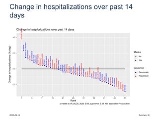 Change in hospitalizations over past 14
days
SouthDakota
Maine
DistrictofColumbia
Wisconsin
Utah
Connecticut
NewYork
Delaware
WestVirginia
Missouri
Massachusetts
Oregon
RhodeIsland
Nebraska
NorthCarolina
Oklahoma
Alaska
NorthDakota
NewJersey
Illinois
Michigan
Kentucky
Wyoming
Indiana
Virginia
Arkansas
Pennsylvania
Maryland
NewMexico
NewHampshire
Colorado
Iowa
Idaho
Tennessee
Ohio
Georgia
Kansas
SouthCarolina
Minnesota
Montana
Texas
Washington
Hawaii
Alabama
California
Louisiana
Mississippi
Vermont
Arizona
Florida
Nevada
-2.0
0.0
2.0
4.0
1 6 11 16 21 26 31 36 41 46 51
Rank
Changeinhospitalizations(%/day)
Masks
No
Yes
Governor
aa
Democratic
Republican
Change in hospitalizations over past 14 days
p masks as of July 20, 2020: 0.59, p governor: 0.53. NB: association != causation.
2020-09-18 Summary: 35
 
