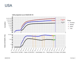 USA
8,087,686
237,730
1
10
100
1,000
10,000
100,000
1,000,000
10,000,000
100,000,000
Cumulative
Phase
Pre-Model
Modeled
Deaths
Tests
USA projection as of 2020-09-18
Mother'sDay
MemorialDay
July4th
July15,2020
LaborDay
10
1,000
100,000
CasesandDeaths/Day
Cases: 6,674,411 (44,360) -- Deaths: 197,633 (870) -- Case Mortality: 3.0% -- Daily Change: +0.7% Cases, +0.8% Deaths
2020-09-18 Summary: 4
 