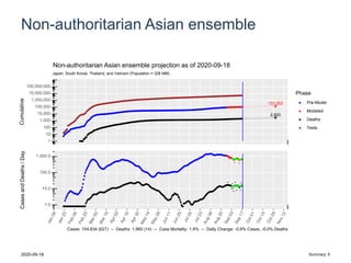 Non-authoritarian Asian ensemble
133,253
2,820
1
10
100
1,000
10,000
100,000
1,000,000
10,000,000
100,000,000
Cumulative
Phase
Pre-Model
Modeled
Deaths
Tests
Japan, South Korea, Thailand, and Vietnam (Population = 328 MM)
Non-authoritarian Asian ensemble projection as of 2020-09-18
1.0
10.0
100.0
1,000.0
CasesandDeaths/Day
Cases: 104,834 (627) -- Deaths: 1,960 (14) -- Case Mortality: 1.9% -- Daily Change: -0.9% Cases, -0.0% Deaths
2020-09-18 Summary: 5
 