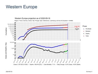 Western Europe
3,252,158
162,065
1
10
100
1,000
10,000
100,000
1,000,000
10,000,000
100,000,000
Cumulative
Phase
Pre-Model
Modeled
Deaths
Tests
Belgium, France, Germany, Greece, Italy, Portugal, Spain, Netherlands, Luxembourg, and the UK (Population = 344MM)
Western Europe projection as of 2020-09-18
10
1,000
100,000
CasesandDeaths/Day
Cases: 2,197,053 (31,945) -- Deaths: 156,918 (272) -- Case Mortality: 7.1% -- Daily Change: +3.4% Cases, +5.8% Deaths
2020-09-18 Summary: 6
 