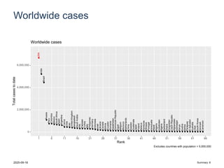 Worldwide cases
USA
India
Brazil
Russia
Peru
Colombia
Mexico
SouthAfrica
Spain
Argentina
France
Chile
Iran
UnitedKingdom
Bangladesh
SaudiArabia
Iraq
Pakistan
Turkey
Italy
Philippines
Germany
Indonesia
Israel
Ukraine
Canada
Bolivia
Ecuador
Romania
Kazakhstan
DominicanRepublic
Egypt
Belgium
Morocco
Netherlands
China
Sweden
Guatemala
Japan
Poland
Belarus
Honduras
Ethiopia
Portugal
Venezuela
Nepal
Nigeria
Uzbekistan
Algeria
Switzerland
Ghana
Kyrgyzstan
CzechRepublic
Afghanistan
Azerbaijan
Kenya
Austria
Serbia
Paraguay
ElSalvador
Australia
Libya
SouthKorea
Denmark
Cameroon
USA
0
2,000,000
4,000,000
6,000,000
1 6 11 16 21 26 31 36 41 46 51 56 61 66
Rank
Totalcasestodate
Worldwide cases
Excludes countries with population < 5,000,000
2020-09-18 Summary: 8
 