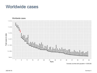 Worldwide cases
Chile
Peru
Israel
Brazil
USA
Colombia
Spain
Argentina
SouthAfrica
Bolivia
SaudiArabia
DominicanRepublic
Iraq
Sweden
Belgium
Honduras
Ecuador
Kyrgyzstan
Belarus
Russia
France
Kazakhstan
Switzerland
UnitedKingdom
Guatemala
Iran
Portugal
Mexico
Netherlands
Italy
Romania
Azerbaijan
India
Paraguay
Serbia
Austria
CzechRepublic
Canada
Libya
Denmark
Turkey
ElSalvador
Ukraine
Germany
Philippines
Morocco
Bulgaria
Venezuela
Bangladesh
Nepal
Poland
Ghana
Uzbekistan
Pakistan
Finland
Hungary
Algeria
Afghanistan
Greece
Australia
Tajikistan
Egypt
Zambia
Slovakia
Cameroon
USA
None
1 in 200
1 in 100
1 in 67
1 in 50
1 in 40
1 in 33
1 6 11 16 21 26 31 36 41 46 51 56 61 66
Rank
Totalcasestodate
Worldwide cases
Excludes countries with population < 5,000,000
2020-09-18 Summary: 9
 