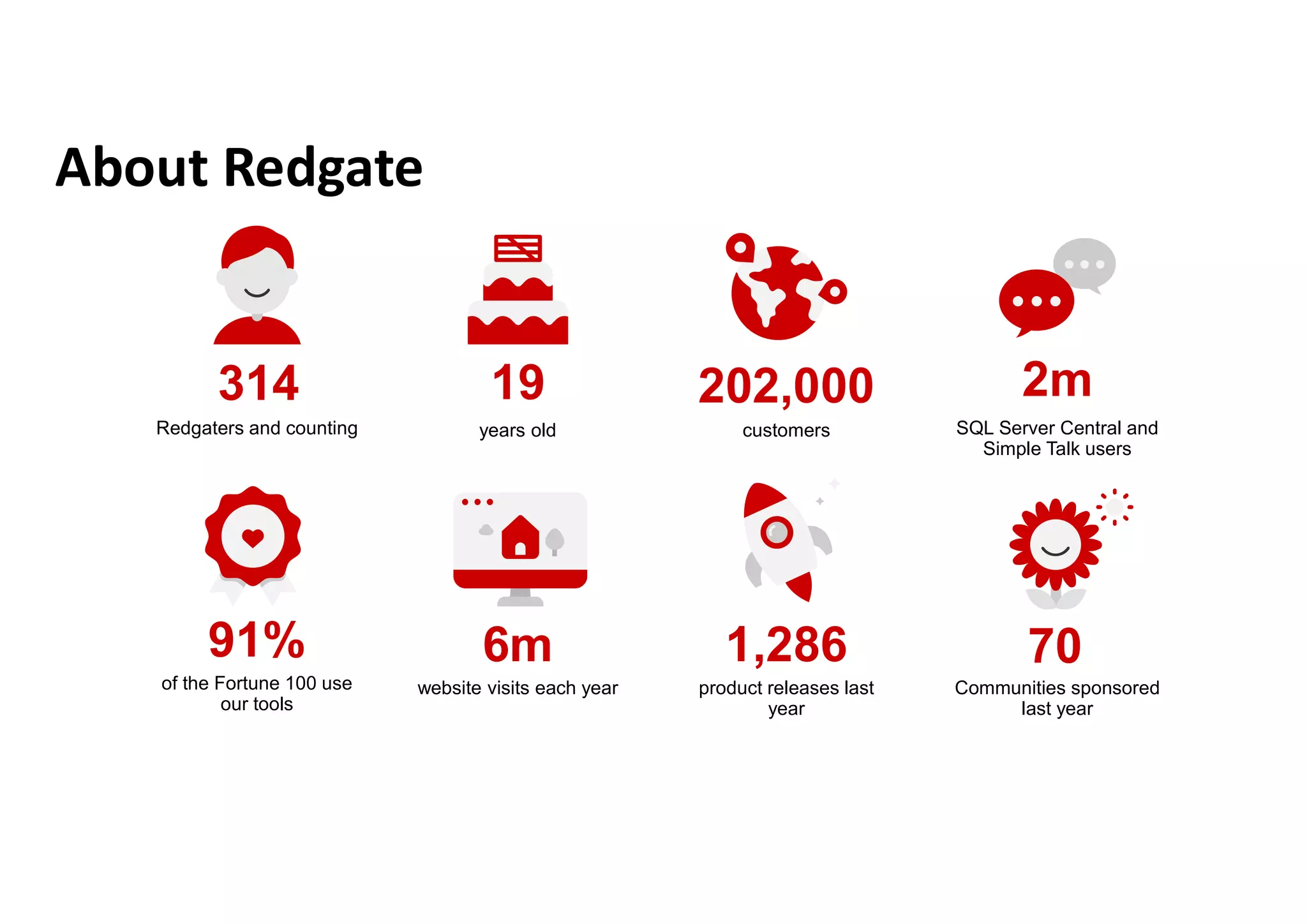 314
Redgaters and counting
19
years old
202,000
customers
2m
SQL Server Central and
Simple Talk users
91%
of the Fortune 100 use
our tools
6m
website visits each year
1,286
product releases last
year
70
Communities sponsored
last year
About Redgate
 