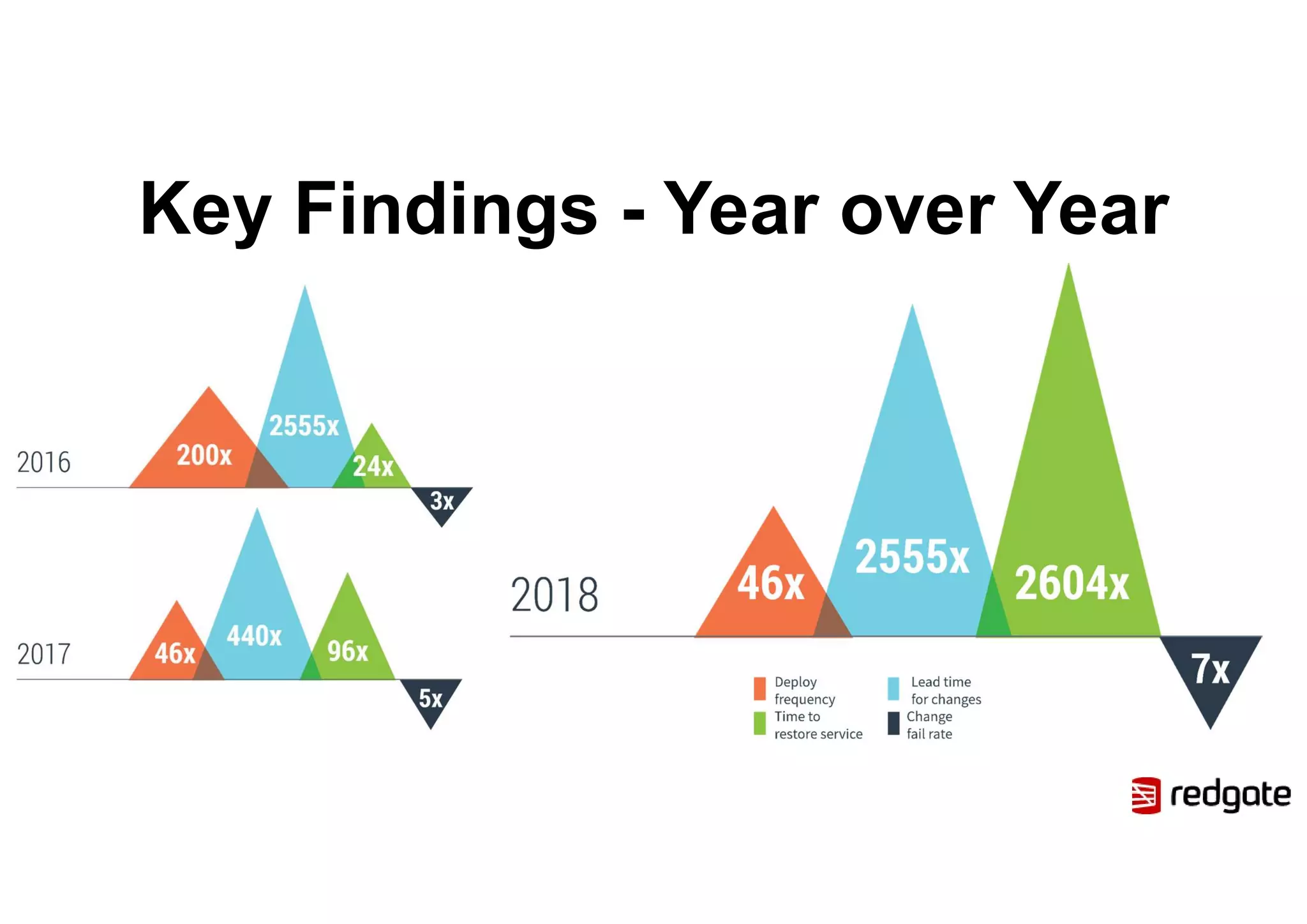 Key Findings - Year over Year
 