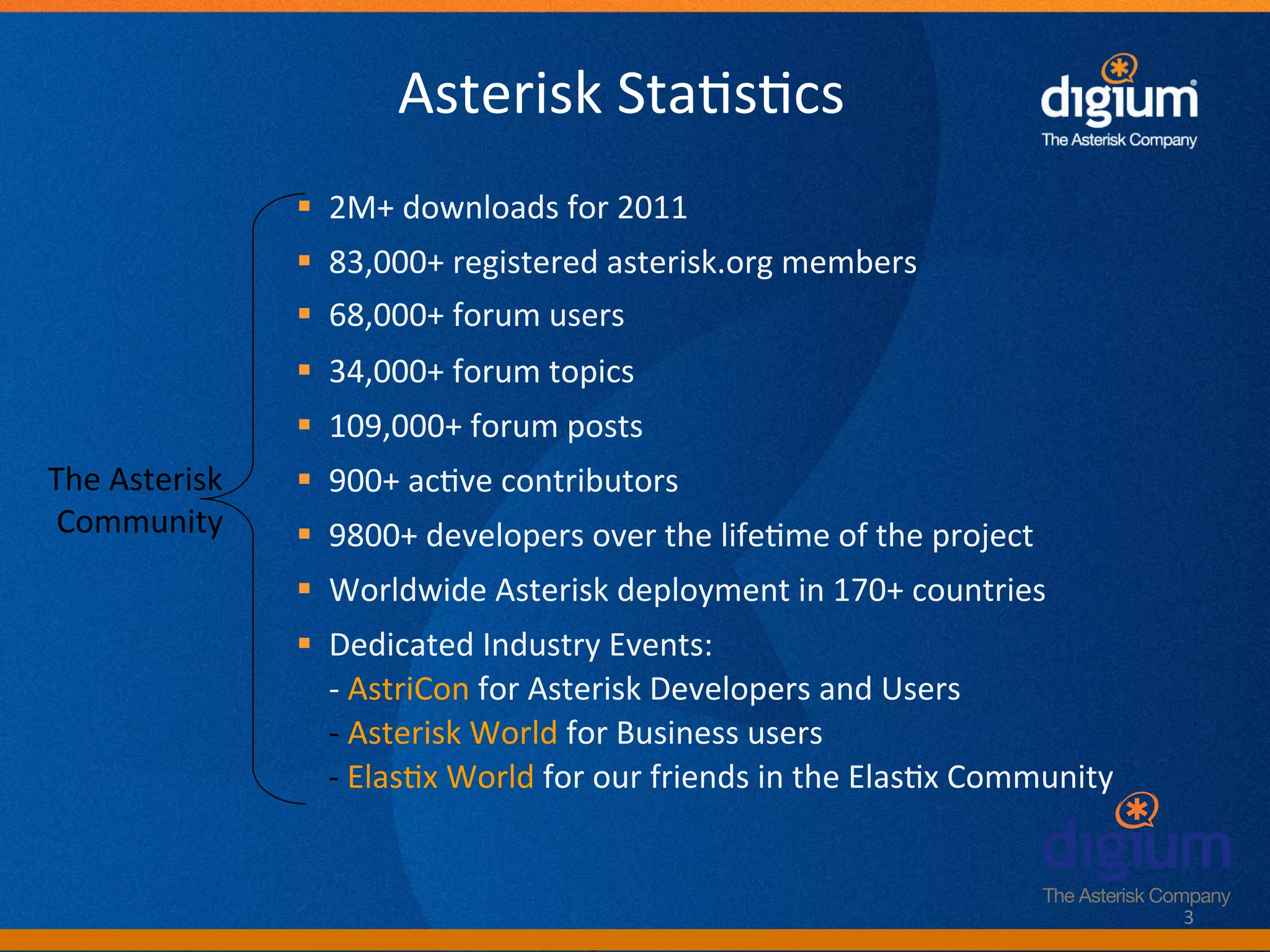 Asterisk	
  Sta-s-cs	
  
                      §  2M+	
  downloads	
  for	
  2011	
  
                      §  83,000+	
  registered	
  asterisk.org	
  members	
  
                      §  68,000+	
  forum	
  users	
  
                      §  34,000+	
  forum	
  topics	
  
                      §  109,000+	
  forum	
  posts	
  
The	
  Asterisk	
     §  900+	
  ac-ve	
  contributors	
  
 Community	
          §  9800+	
  developers	
  over	
  the	
  life-me	
  of	
  the	
  project	
  
                      §  Worldwide	
  Asterisk	
  deployment	
  in	
  170+	
  countries	
  
                      §  Dedicated	
  Industry	
  Events:	
  	
  
                                  	
  -­‐	
  AstriCon	
  for	
  Asterisk	
  Developers	
  and	
  Users	
  
                                  	
  -­‐	
  Asterisk	
  World	
  for	
  Business	
  users	
  
                      	
  	
  	
  	
  -­‐	
  Elas-x	
  World	
  for	
  our	
  friends	
  in	
  the	
  Elas-x	
  Community	
  


                                                                                                                                3	
  
                                                        Digium	
  Conﬁden-al	
  
 
