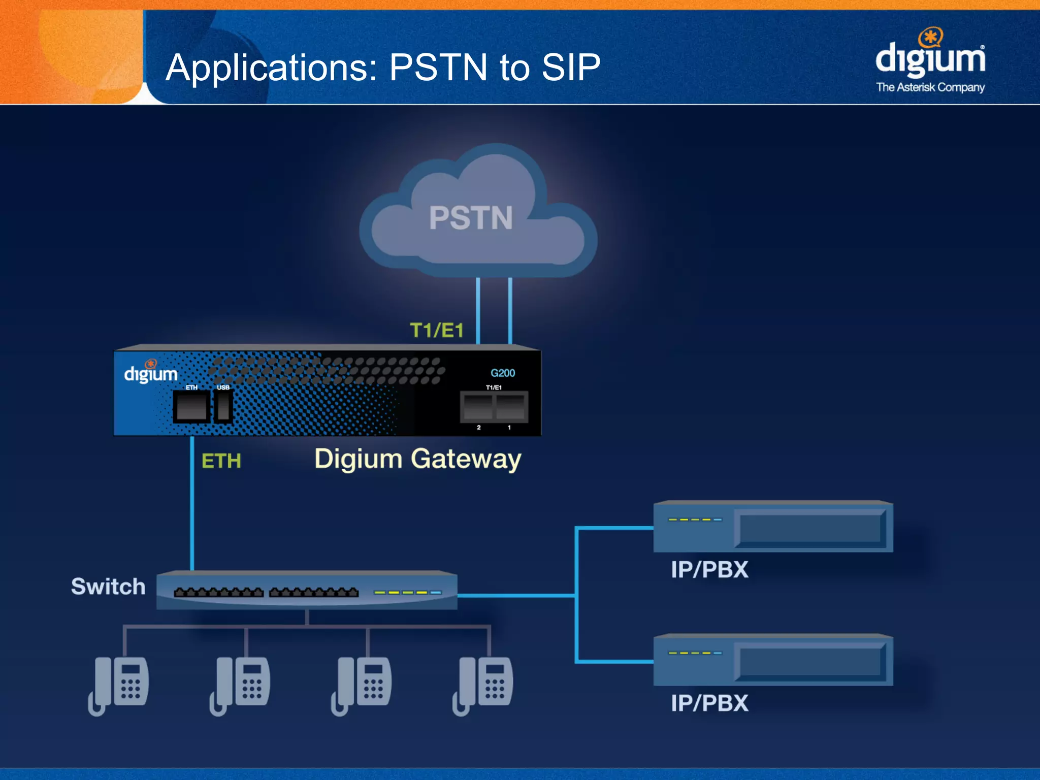 Applications: PSTN to SIP




     Creative Innovation – Customer Satisfaction – Continual Quality Improvement   31
 