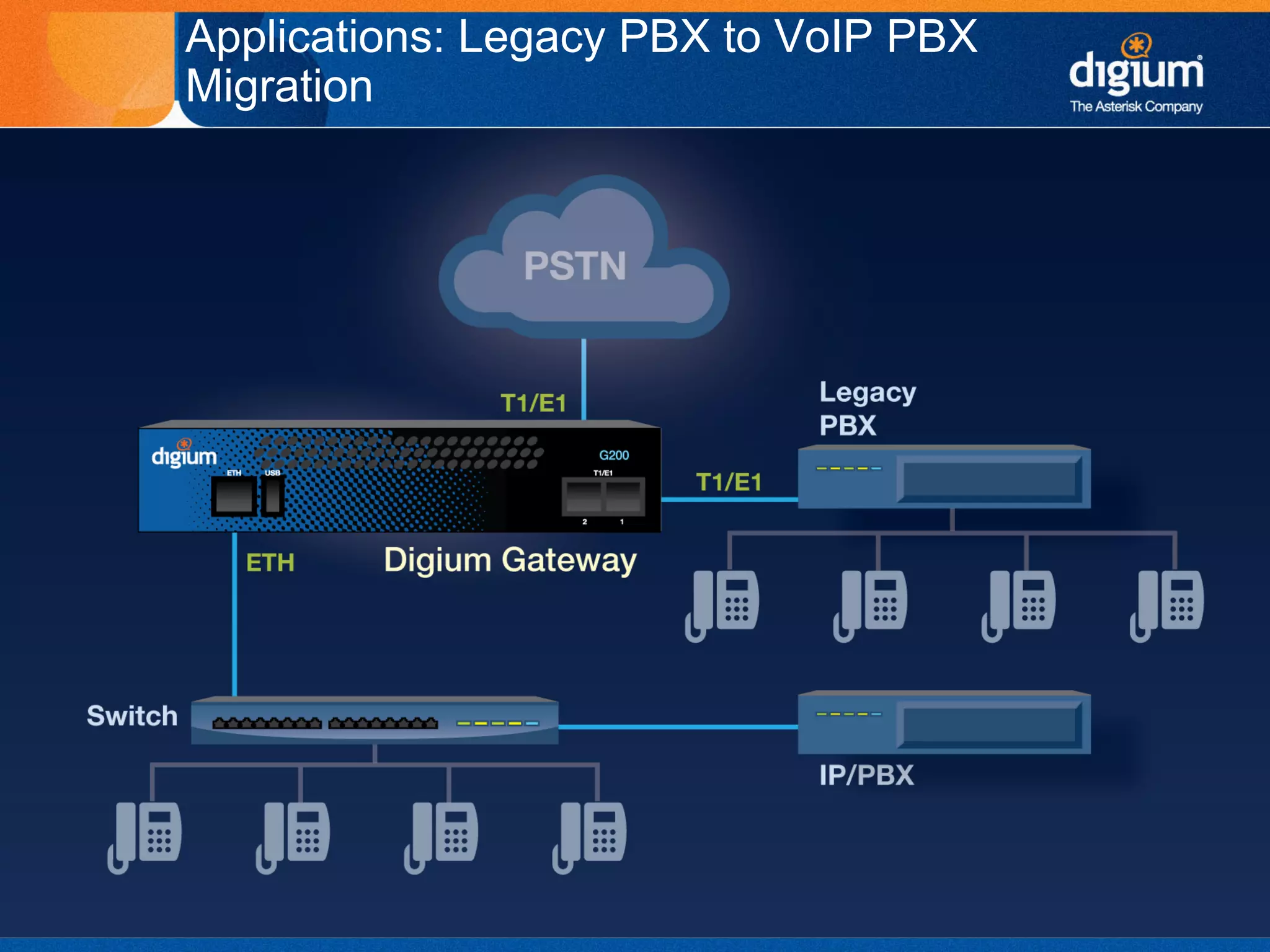 Applications: Legacy PBX to VoIP PBX
Migration




     Creative Innovation – Customer Satisfaction – Continual Quality Improvement   33
 