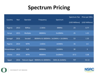 Spectrum Pricing
Country Year Operator Frequency Spectrum
Spectrum Fee Price per MHz
(USD Millions) (USD Millions)
Nigeria 2013 Bitflux 2.3GHz 30MHz 23 0.77
Kenya 2015 Multiple 800MHz 2x10MHz 25 1.25
Senegal 2016 Sonatel 800MHz & 1800MHz 2x10MHz + 2x10MHz 53 1.33
Nigeria 2014 MTN 2.6GHz 2x5MHz 16 1.6
Mozambique 2013 N/A 800MHz 2x5MHz 30 3
Ghana 2015 MTN 800MHz 2x10MHz 67.5 3.38
Egypt 2016 Telecom Egypt 900MHz & 1800MHz 5MHz & 2x5MHz 797 53.13
 