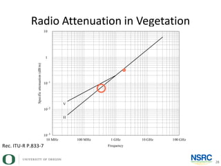 Radio Attenuation in Vegetation
28
Rec. ITU-R P.833-7
 