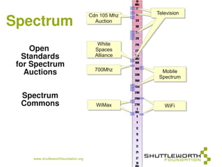 Cdn 105 Mhz   Television

Spectrum                                Auction



                                         White
     Open                               Spaces
   Standards                            Alliance
 for Spectrum
                                        700Mhz
   Auctions                                           Mobile
                                                     Spectrum


  Spectrum
  Commons                               WiMax          WiFi




     www.shuttleworthfoundation.org
 