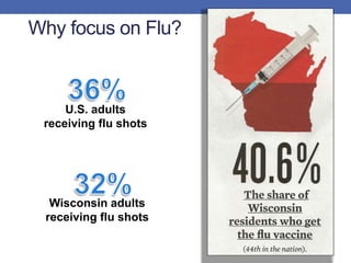 Why focus on Flu?
U.S. adults
receiving flu shots
Wisconsin adults
receiving flu shots
 