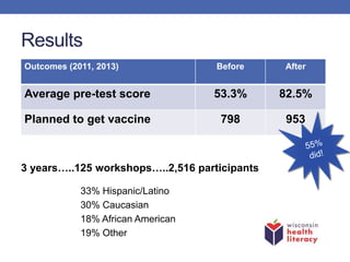Results
33% Hispanic/Latino
30% Caucasian
18% African American
19% Other
Outcomes (2011, 2013) Before After
Average pre-test score 53.3% 82.5%
Planned to get vaccine 798 953
3 years…..125 workshops…..2,516 participants
 