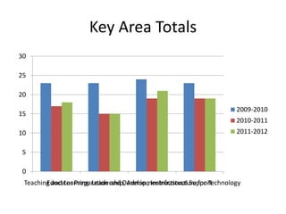 Key Area Totals
30

25

20

                                                                        2009-2010
15
                                                                        2010-2011
10                                                                      2011-2012

5

0
 Teaching and Learning Leadership, Admin., Instructional Support
        Educator Preparation and Development  Infrastucture for Technology
 