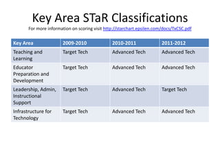 Key Area STaR Classifications
       For more information on scoring visit http://starchart.epsilen.com/docs/TxCSC.pdf


Key Area                2009-2010               2010-2011                2011-2012
Teaching and            Target Tech             Advanced Tech            Advanced Tech
Learning
Educator                Target Tech             Advanced Tech            Advanced Tech
Preparation and
Development
Leadership, Admin,      Target Tech             Advanced Tech            Target Tech
Instructional
Support
Infrastructure for      Target Tech             Advanced Tech            Advanced Tech
Technology
 