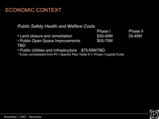 ECONOMIC CONTEXT Public Safety Health and Welfare Costs Phase I Phase II Land closure and remediation    $30-40M   35-40M Public Open Space Improvements   $55-75M   TBD Public Utilities and Infrastructure  $75-95M TBD *Costs consolidated from Ph I Specific Plan Table 9-1: Phase I Capital Costs November 1, 2007  - Structures 