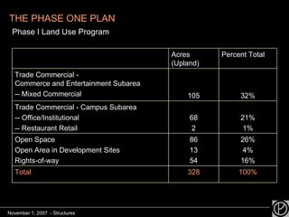 THE PHASE ONE PLAN   Phase I Land Use Program Acres (Upland) Percent Total Trade Commercial -  Commerce and Entertainment Subarea -- Mixed Commercial 105 32% Trade Commercial - Campus Subarea -- Office/Institutional -- Restaurant Retail 68 2 21% 1% Open Space Open Area in Development Sites Rights-of-way 86 13 54 26% 4% 16% Total 328 100% November 1, 2007  - Structures 