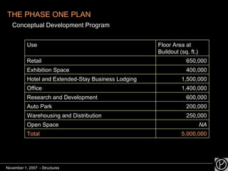 THE PHASE ONE PLAN   Conceptual Development Program Use Floor Area at Buildout (sq. ft.) Retail  650,000 Exhibition Space 400,000 Hotel and Extended-Stay Business Lodging 1,500,000 Office 1,400,000 Research and Development 600,000 Auto Park 200,000 Warehousing and Distribution 250,000 Open Space NA Total 5,000,000 November 1, 2007  - Structures 