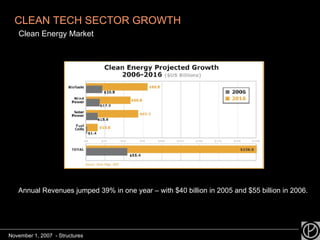 CLEAN TECH SECTOR GROWTH Clean Energy Market  Annual Revenues jumped 39% in one year – with $40 billion in 2005 and $55 billion in 2006. November 1, 2007  - Structures 