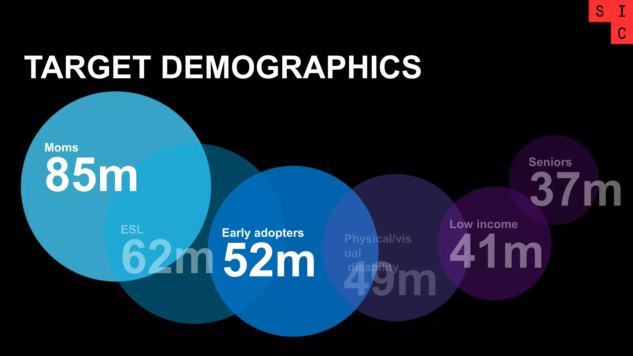 TARGET DEMOGRAPHICS
Early adopters
52m
Moms
85m
 