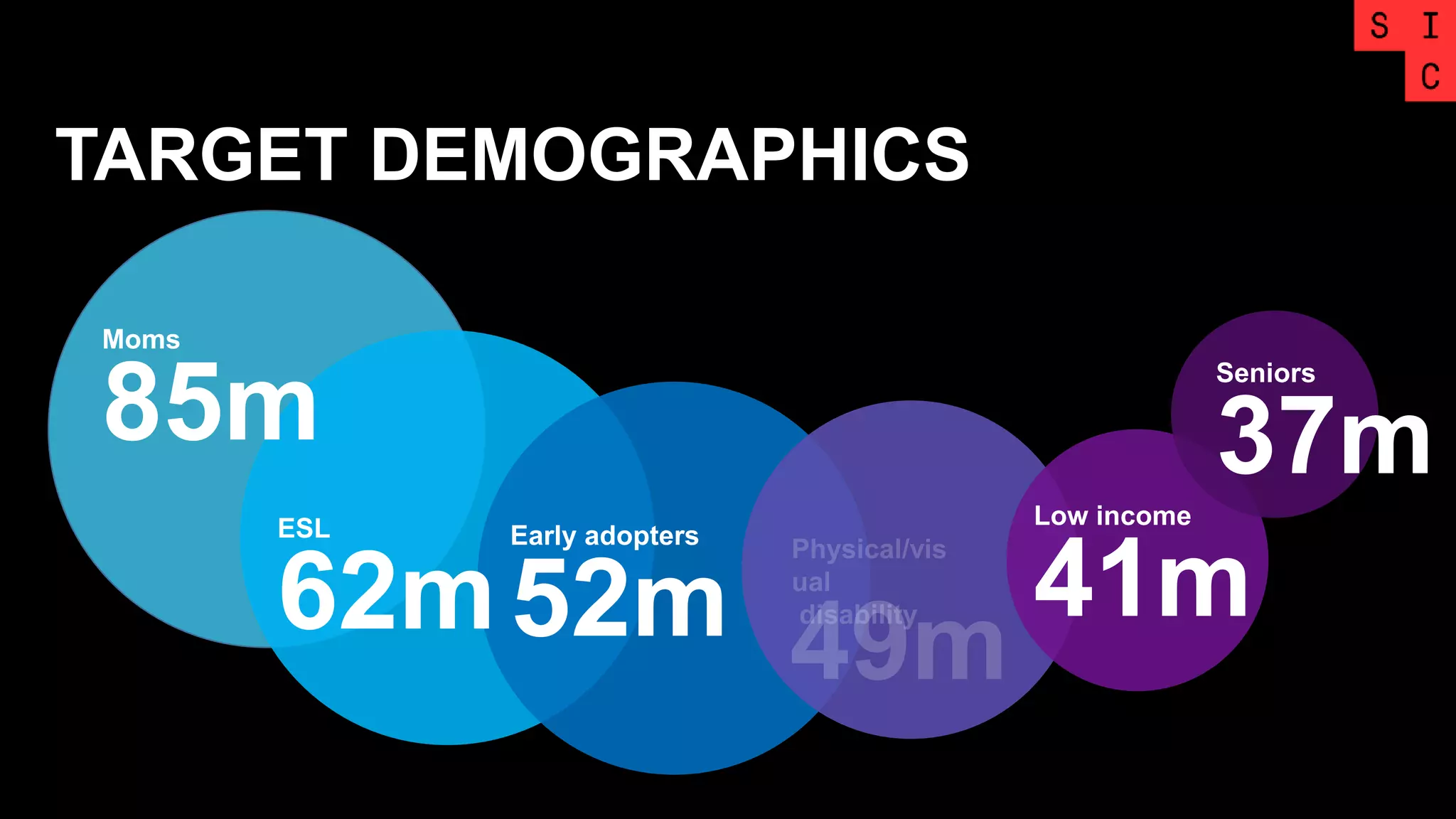 TARGET DEMOGRAPHICS
ESL
62m
Early adopters
52m
Low income
41m
Seniors
37m
Moms
85m
 