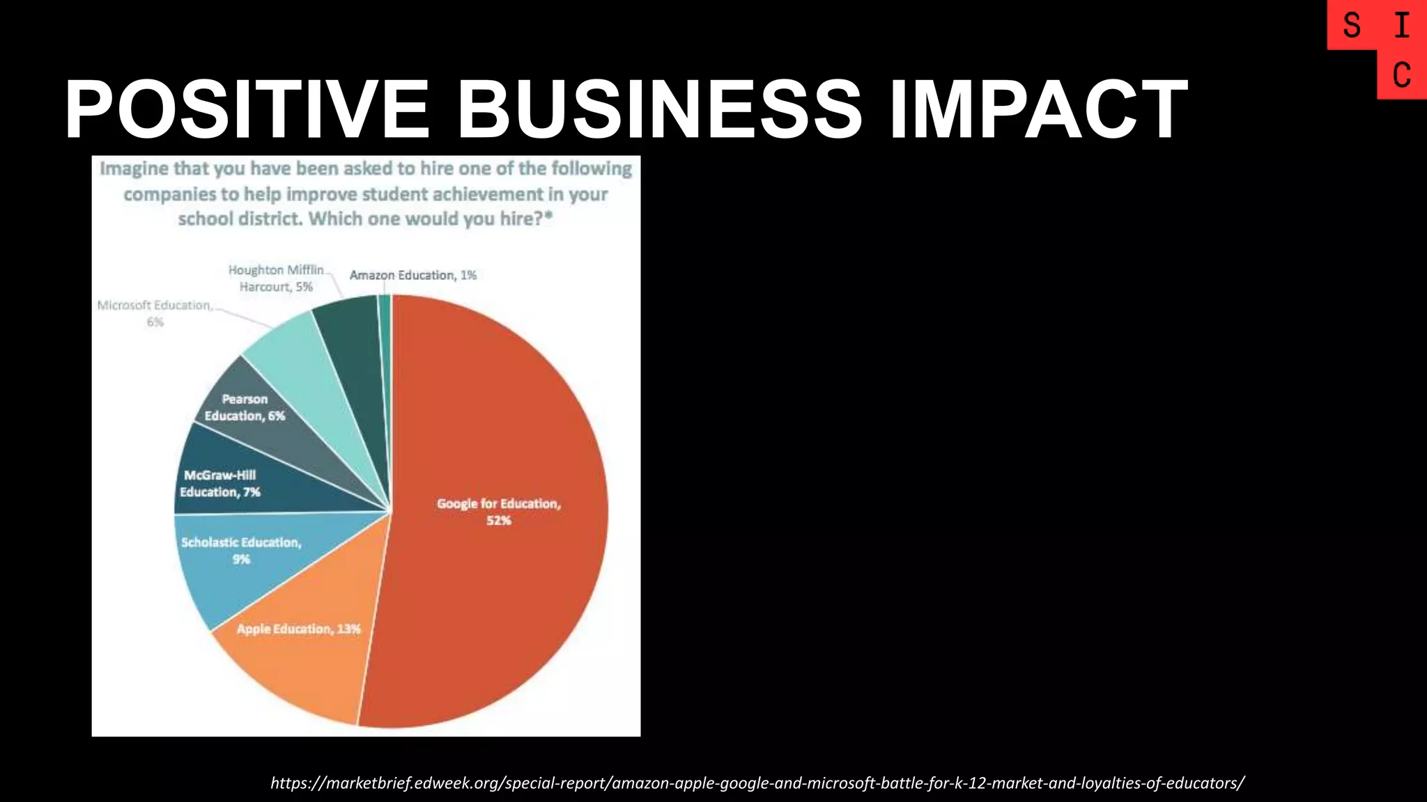 POSITIVE BUSINESS IMPACT
https://marketbrief.edweek.org/special-report/amazon-apple-google-and-microsoft-battle-for-k-12-market-and-loyalties-of-educators/
 