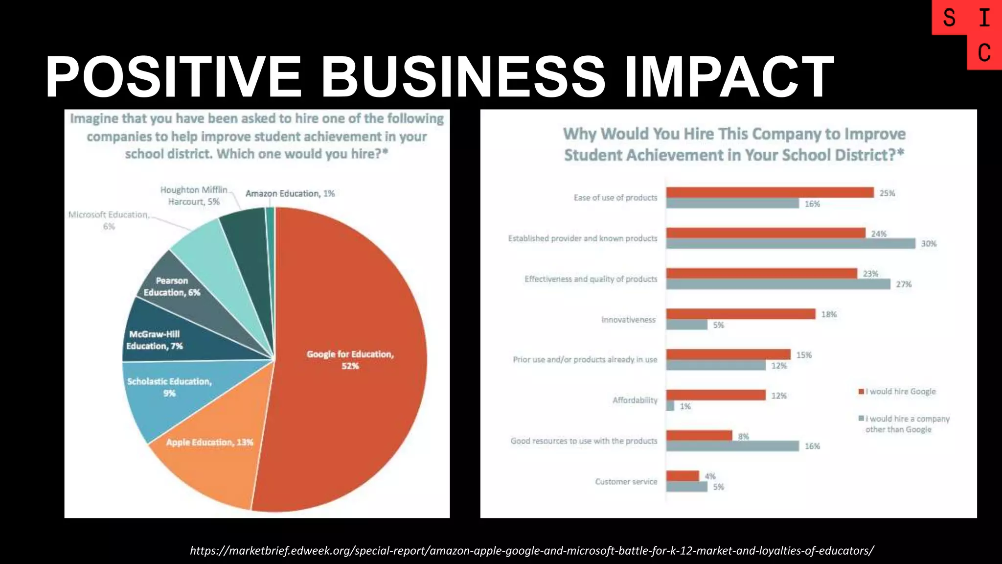 POSITIVE BUSINESS IMPACT
https://marketbrief.edweek.org/special-report/amazon-apple-google-and-microsoft-battle-for-k-12-market-and-loyalties-of-educators/
 