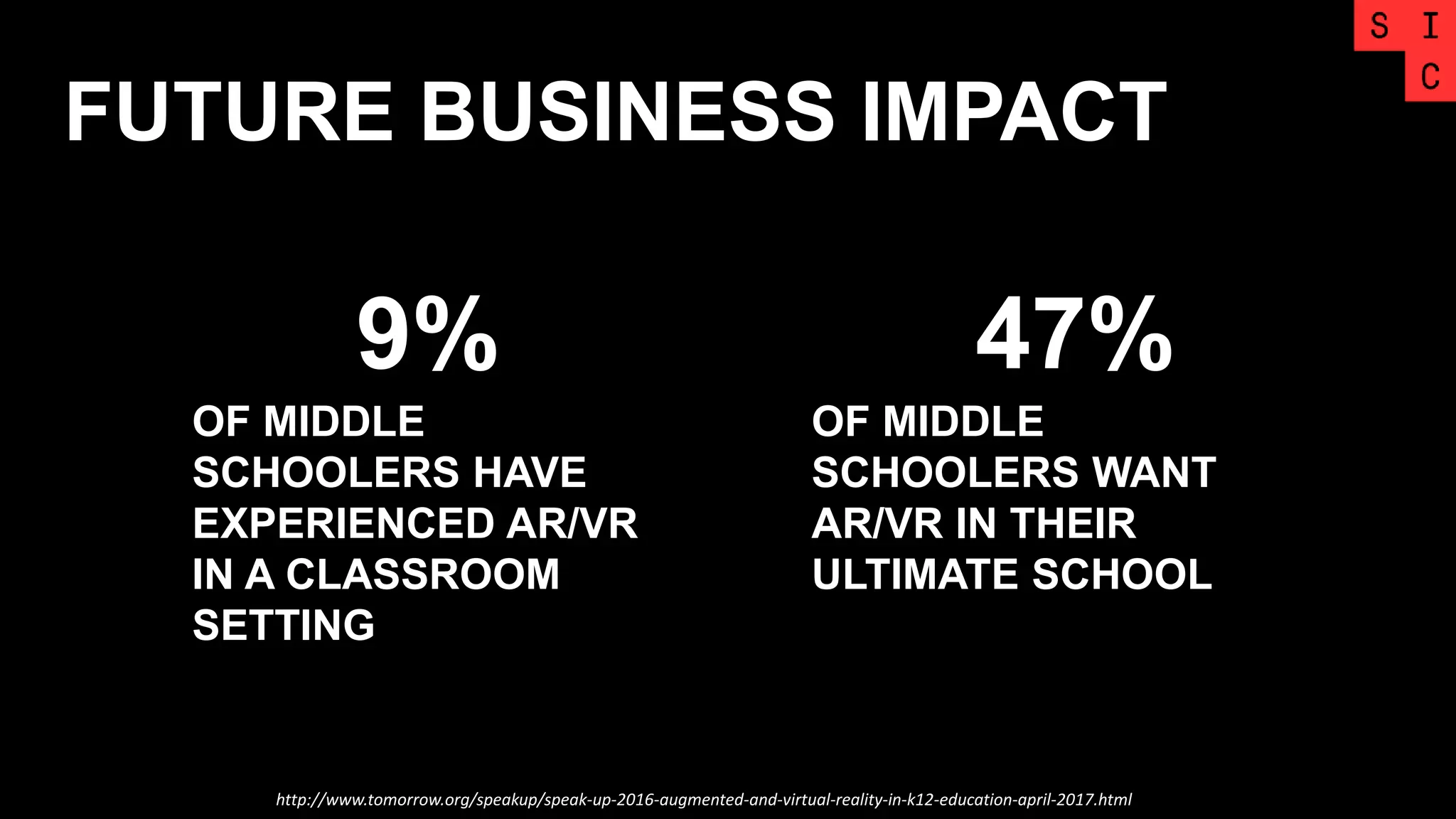 FUTURE BUSINESS IMPACT
http://www.tomorrow.org/speakup/speak-up-2016-augmented-and-virtual-reality-in-k12-education-april-2017.html
OF MIDDLE
SCHOOLERS HAVE
EXPERIENCED AR/VR
IN A CLASSROOM
SETTING
9%
OF MIDDLE
SCHOOLERS WANT
AR/VR IN THEIR
ULTIMATE SCHOOL
47%
 