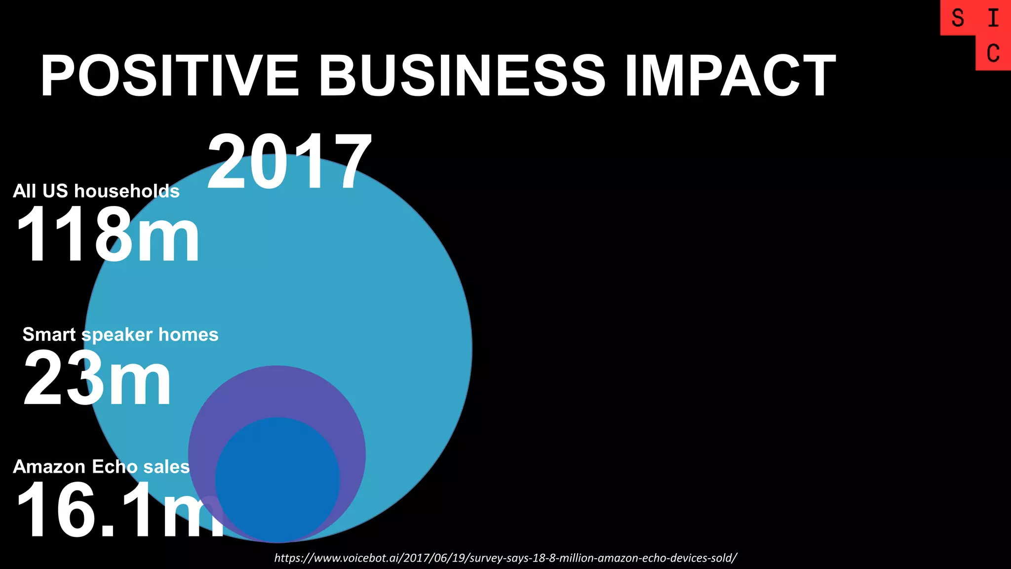 POSITIVE BUSINESS IMPACT
All US households
118m
2017
Amazon Echo sales
16.1m https://www.voicebot.ai/2017/06/19/survey-says-18-8-million-amazon-echo-devices-sold/
Smart speaker homes
23m
 