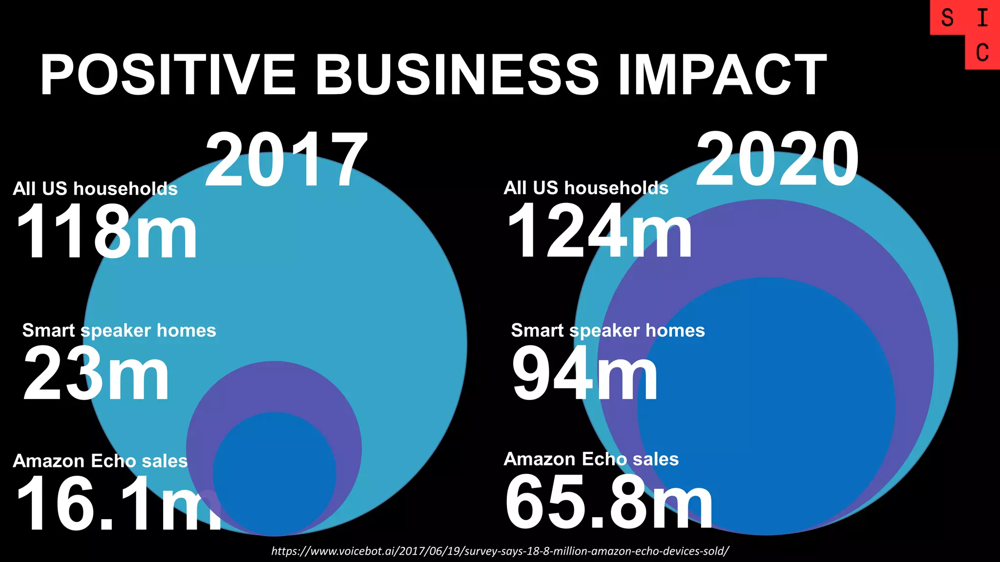 POSITIVE BUSINESS IMPACT
All US households
118m
2017
Amazon Echo sales
16.1m
2020
https://www.voicebot.ai/2017/06/19/survey-says-18-8-million-amazon-echo-devices-sold/
Smart speaker homes
23m
Smart speaker homes
94m
Amazon Echo sales
65.8m
All US households
124m
 