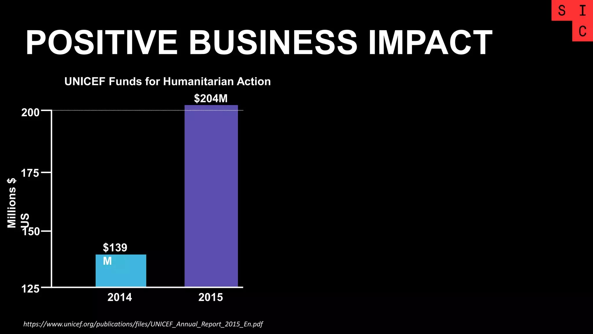 POSITIVE BUSINESS IMPACT
2014 2015
$204M
UNICEF Funds for Humanitarian Action
200
175
150
125
$139
M
Millions$
US
https://www.unicef.org/publications/files/UNICEF_Annual_Report_2015_En.pdf
 