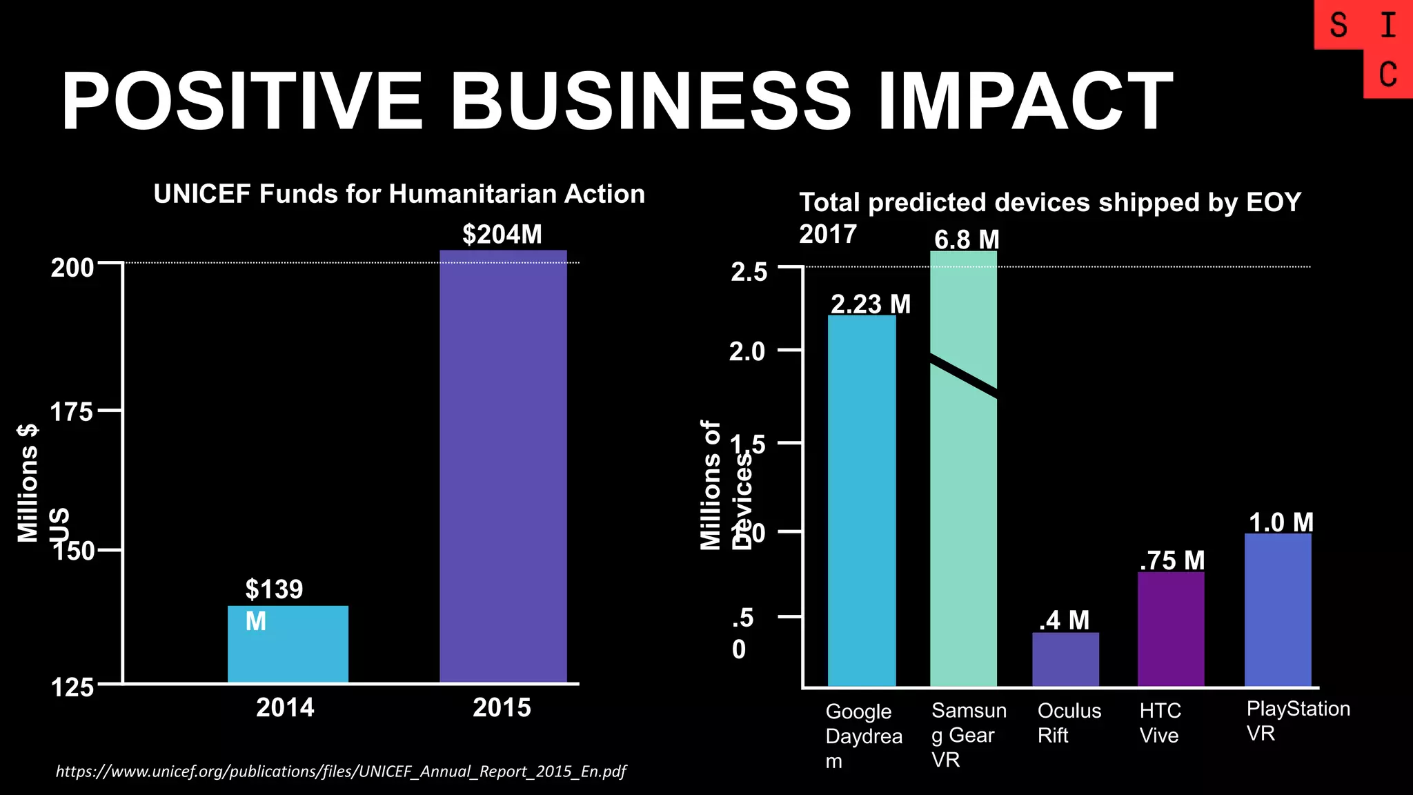 POSITIVE BUSINESS IMPACT
2014 2015
$204M
UNICEF Funds for Humanitarian Action
200
175
150
125
$139
M
Millions$
US
Millionsof
Devices
https://www.unicef.org/publications/files/UNICEF_Annual_Report_2015_En.pdf
Total predicted devices shipped by EOY
2017
2.5
1.0
.5
0
2.23 M
Samsun
g Gear
VR
Oculus
Rift
HTC
Vive
PlayStation
VR
Google
Daydrea
m
6.8 M
1.0 M
.4 M
.75 M
1.5
2.0
 