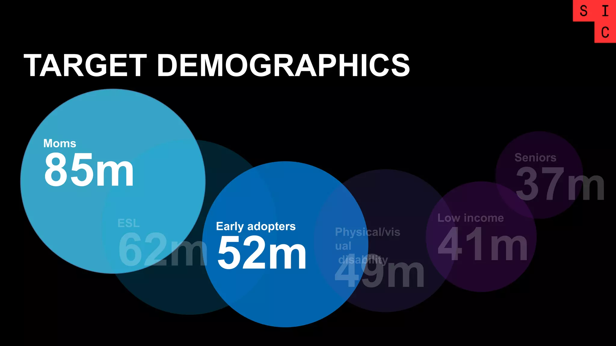 TARGET DEMOGRAPHICS
Early adopters
52m
Moms
85m
 