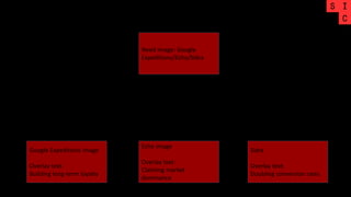 Need image: Google
Expeditions/Echo/Sidra
Google Expeditions image
Overlay text:
Building long-term loyalty
Echo image
Overlay text:
Claiming market
dominance
Sidra
Overlay text:
Doubling conversion rates
 