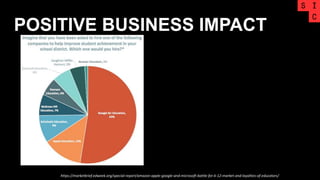 POSITIVE BUSINESS IMPACT
https://marketbrief.edweek.org/special-report/amazon-apple-google-and-microsoft-battle-for-k-12-market-and-loyalties-of-educators/
 