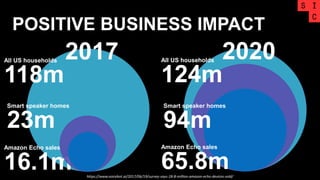 POSITIVE BUSINESS IMPACT
All US households
118m
2017
Amazon Echo sales
16.1m
2020
https://www.voicebot.ai/2017/06/19/survey-says-18-8-million-amazon-echo-devices-sold/
Smart speaker homes
23m
Smart speaker homes
94m
Amazon Echo sales
65.8m
All US households
124m
 