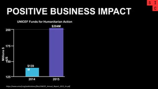 POSITIVE BUSINESS IMPACT
2014 2015
$204M
UNICEF Funds for Humanitarian Action
200
175
150
125
$139
M
Millions$
US
https://www.unicef.org/publications/files/UNICEF_Annual_Report_2015_En.pdf
 
