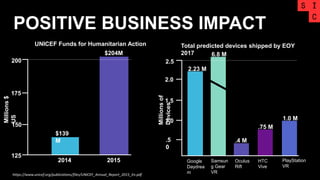 POSITIVE BUSINESS IMPACT
2014 2015
$204M
UNICEF Funds for Humanitarian Action
200
175
150
125
$139
M
Millions$
US
Millionsof
Devices
https://www.unicef.org/publications/files/UNICEF_Annual_Report_2015_En.pdf
Total predicted devices shipped by EOY
2017
2.5
1.0
.5
0
2.23 M
Samsun
g Gear
VR
Oculus
Rift
HTC
Vive
PlayStation
VR
Google
Daydrea
m
6.8 M
1.0 M
.4 M
.75 M
1.5
2.0
 