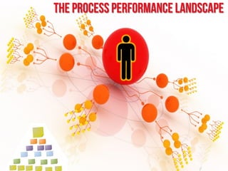Ups, Downs and Sideways
•  If you automate a mess you end up with a….
•  If what you are doing is dumb making that more efficient
is dumber
•  fossilizing the dumb stuff into a big erp is really the
dumbest of all
•  Aligning what you are doing to deliver Successful
Customer Outcomes (makes a lot more sense)
the process performance landscape
 