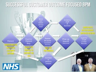 successful Customer outcome Focused BPM
More
and
better
skilled
staff
Invest in
staff
&
facilities
Patient
Superior
Patient
Exp.
Faster
& more
successful
delivery
Free up
time &
resources
Superior
Triple
Crown
Results
Increase
in
patients
treated
Understand the
Successful
Customer
Outcome
create the
process to
support the
sco
roll out
the process
lower costs
better service
improved revenue
 