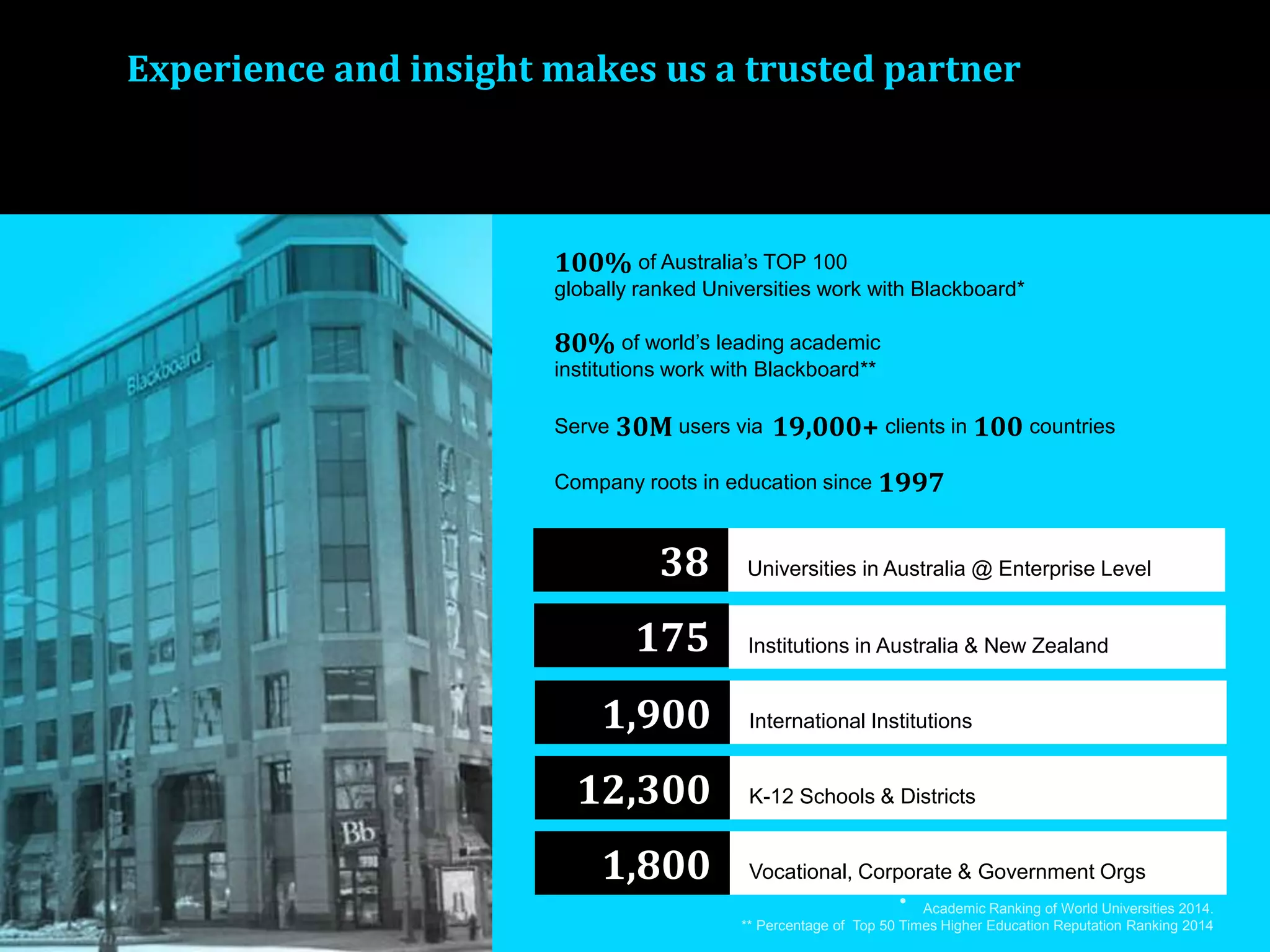 Experience and insight makes us a trusted partner
38 Universities in Australia @ Enterprise Level
1,900 International Institutions
12,300 K-12 Schools & Districts
1,800 Vocational, Corporate & Government Orgs
• Academic Ranking of World Universities 2014.
** Percentage of Top 50 Times Higher Education Reputation Ranking 2014
100% of Australia’s TOP 100
globally ranked Universities work with Blackboard*
80% of world’s leading academic
institutions work with Blackboard**
Serve 30M users via 19,000+ clients in 100 countries
Company roots in education since 1997
175 Institutions in Australia & New Zealand
 