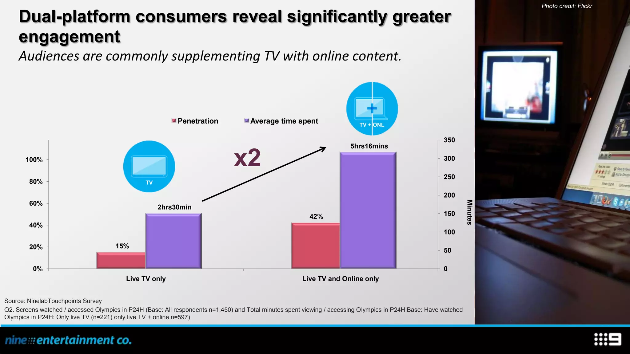 Photo credit: Flickr

    Dual-platform consumers reveal significantly greater
    engagement
    Audiences are commonly supplementing TV with online content.



                                                            Penetration              Average time spent                    TV + ONL

                                                                                                                                                        350
                                                                                                                        5hrs16mins

       100%
                                                                               x2                                                                       300

                                                                                                                                                        250
        80%                                      TV

                                                                                                                                                        200




                                                                                                                                                                  Minutes
        60%
                                                      2hrs30min
                                                                                                         42%                                            150
        40%
                                                                                                                                                        100

        20%                           15%
                                                                                                                                                        50

         0%                                                                                                                                             0
                                          Live TV only                                                 Live TV and Online only


Source: NinelabTouchpoints Survey
Q2. Screens watched / accessed Olympics in P24H (Base: All respondents n=1,450) and Total minutes spent viewing / accessing Olympics in P24H Base: Have watched
Olympics in P24H: Only live TV (n=221) only live TV + online n=597)
 