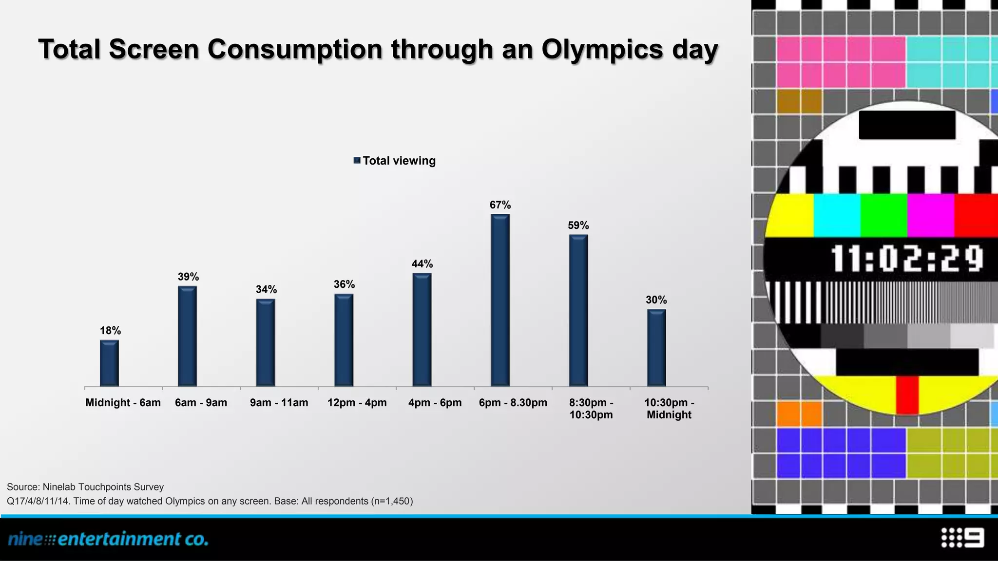 Total Screen Consumption through an Olympics day


                                                                              Total viewing


                                                                                                     67%
                                                                                                                   59%


                                                                                         44%
                                     39%
                                                       34%              36%
                                                                                                                              30%

                    18%




                 Midnight - 6am      6am - 9am       9am - 11am        12pm - 4pm       4pm - 6pm   6pm - 8.30pm   8:30pm -   10:30pm -
                                                                                                                   10:30pm    Midnight




Source: Ninelab Touchpoints Survey
Q17/4/8/11/14. Time of day watched Olympics on any screen. Base: All respondents (n=1,450)
 